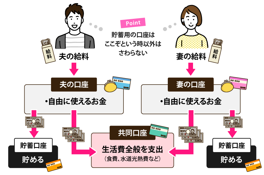 共働き夫婦には「共通口座と貯蓄用口座」の組み合わせがおすすめ